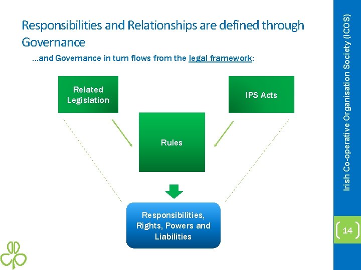 …and Governance in turn flows from the legal framework: Related Legislation IPS Acts Rules