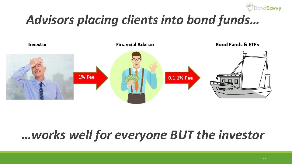 Advisors placing clients into bond funds… Investor Financial Advisor 1% Fee Bond Funds &