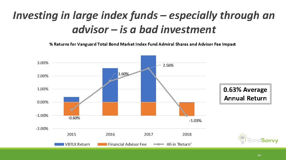 Investing in large index funds – especially through an advisor – is a bad