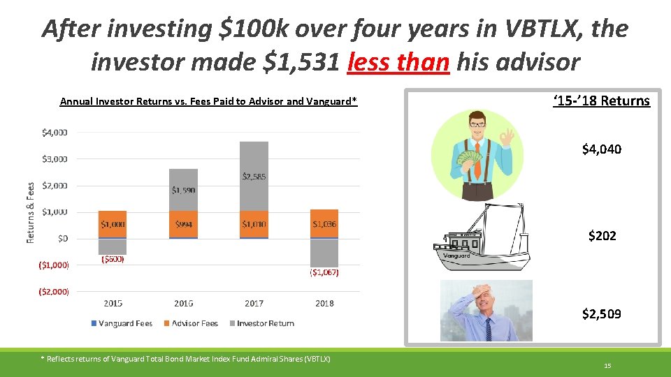 After investing $100 k over four years in VBTLX, the investor made $1, 531