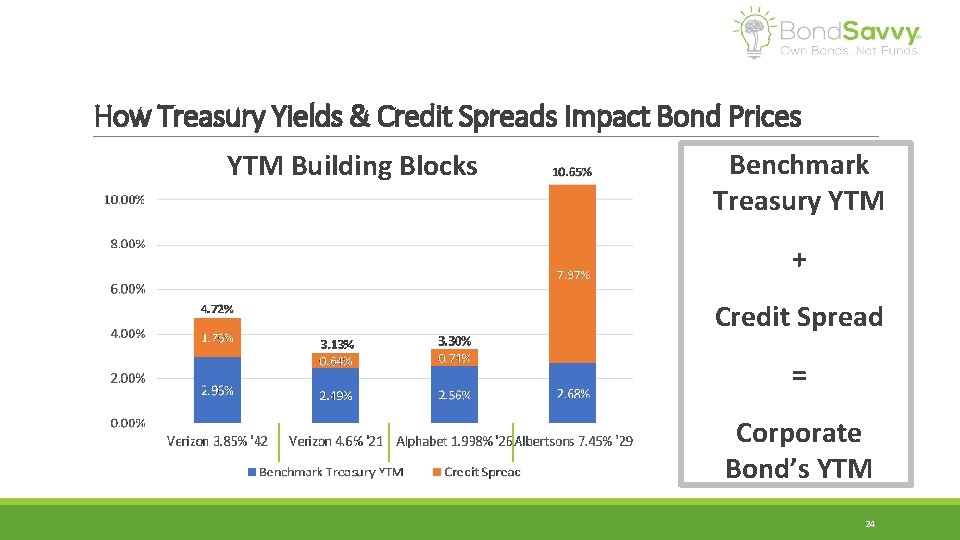 How Treasury Yields & Credit Spreads Impact Bond Prices YTM Building Blocks Benchmark Treasury