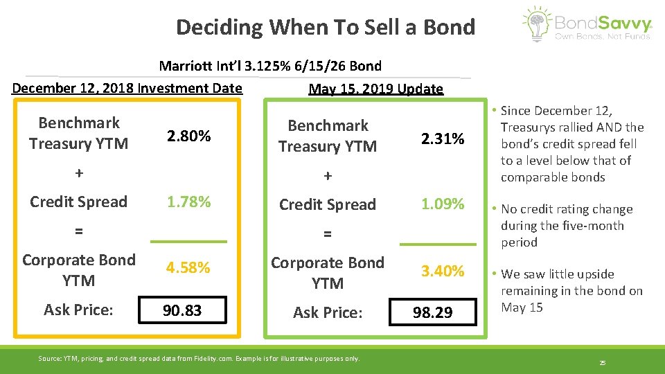 Deciding When To Sell a Bond Marriott Int’l 3. 125% 6/15/26 Bond December 12,