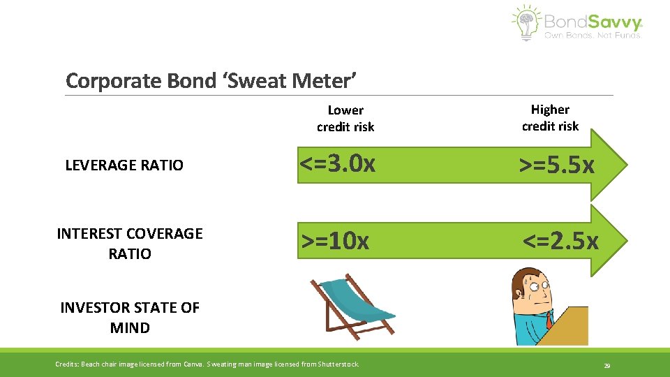 Corporate Bond ‘Sweat Meter’ Lower credit risk LEVERAGE RATIO INTEREST COVERAGE RATIO Higher credit