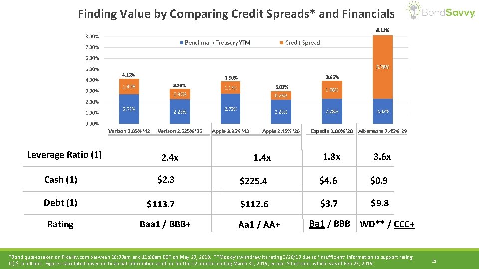 Finding Value by Comparing Credit Spreads* and Financials Leverage Ratio (1) 2. 4 x