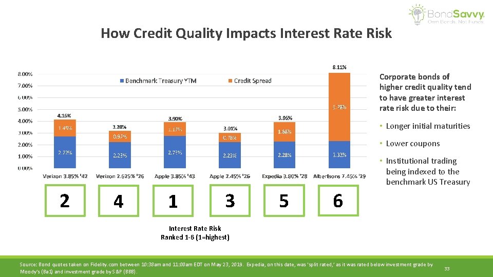 How Credit Quality Impacts Interest Rate Risk Corporate bonds of higher credit quality tend