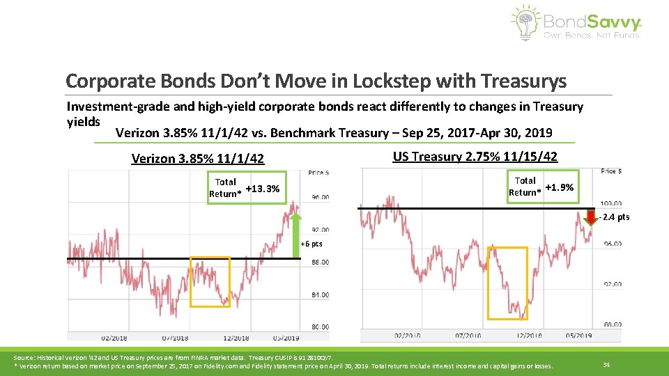 Corporate Bonds Don’t Move in Lockstep with Treasurys Investment-grade and high-yield corporate bonds react