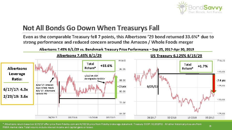 Not All Bonds Go Down When Treasurys Fall Even as the comparable Treasury fell
