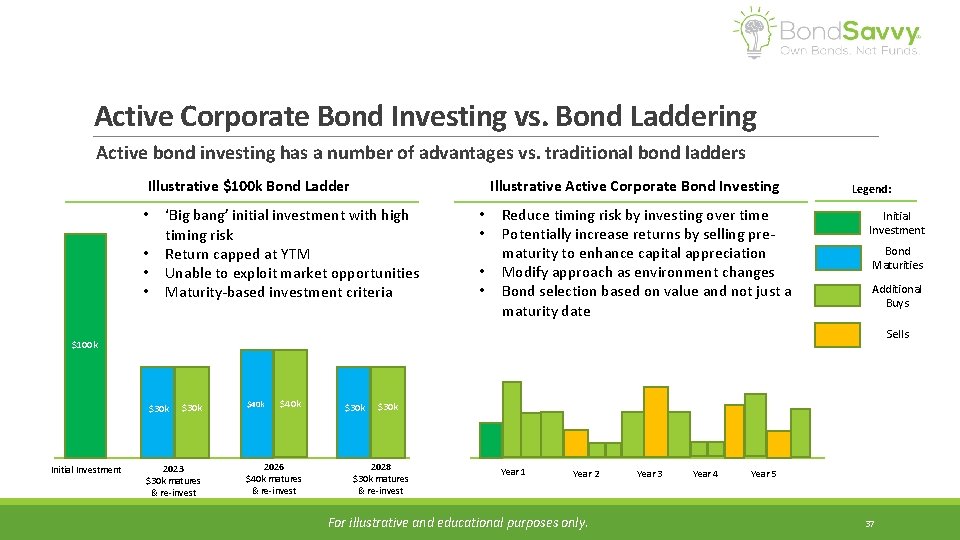 Active Corporate Bond Investing vs. Bond Laddering Active bond investing has a number of