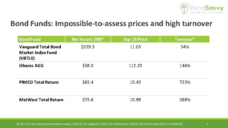 Bond Funds: Impossible-to-assess prices and high turnover Bond Fund Net Assets $BB* Sep 18