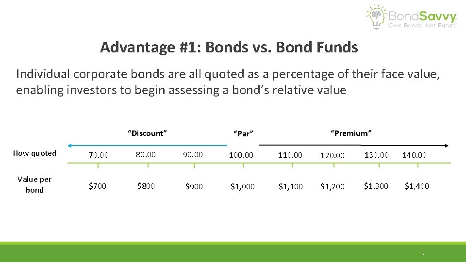 Advantage #1: Bonds vs. Bond Funds Individual corporate bonds are all quoted as a