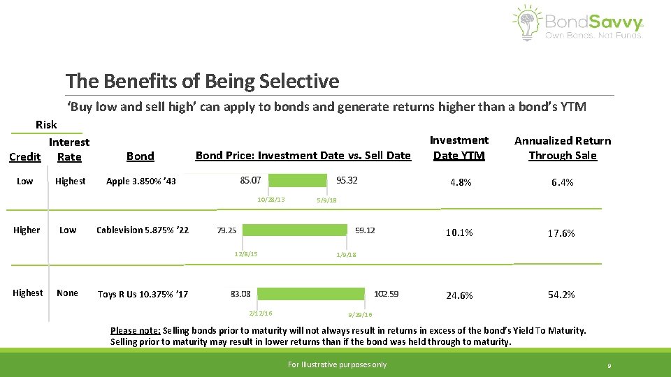 The Benefits of Being Selective ‘Buy low and sell high’ can apply to bonds