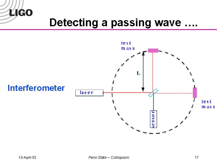 Detecting a passing wave …. Interferometer 10 -April-03 Penn State -- Colloquium 17 