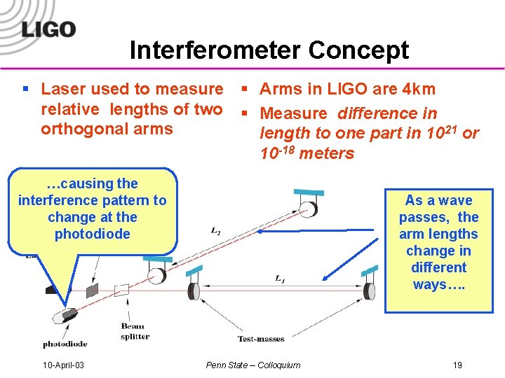 Interferometer Concept § Laser used to measure § Arms in LIGO are 4 km