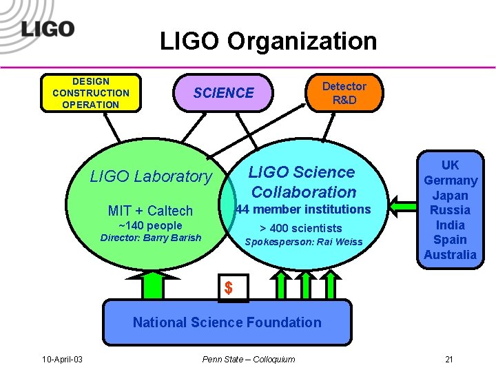 LIGO Organization DESIGN CONSTRUCTION OPERATION Detector R&D SCIENCE LIGO Laboratory LIGO Science Collaboration MIT