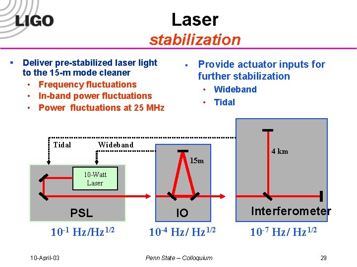 Laser stabilization § Deliver pre-stabilized laser light to the 15 -m mode cleaner •