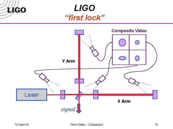 LIGO “first lock” Composite Video Y Arm Laser X Arm signal 10 -April-03 Penn