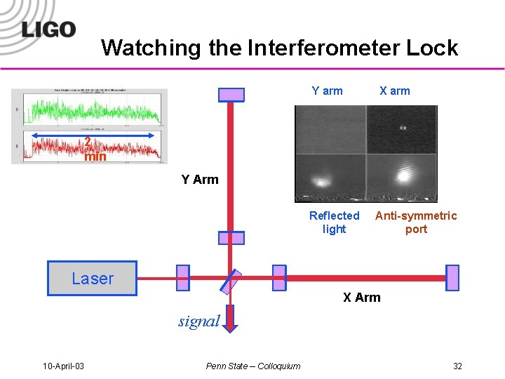 Watching the Interferometer Lock Y arm X arm 2 min Y Arm Reflected light
