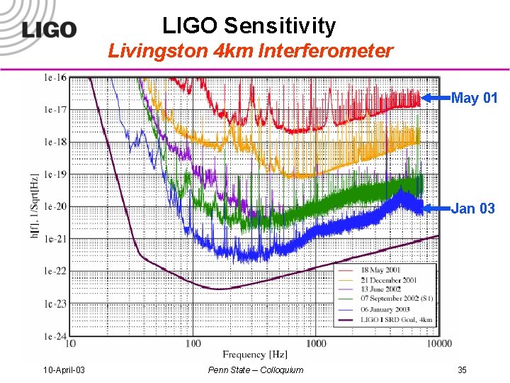 LIGO Sensitivity Livingston 4 km Interferometer May 01 Jan 03 10 -April-03 Penn State