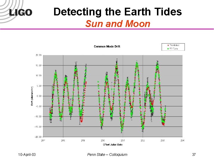 Detecting the Earth Tides Sun and Moon 10 -April-03 Penn State -- Colloquium 37