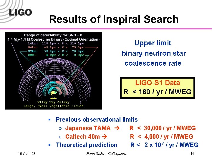 Results of Inspiral Search Upper limit binary neutron star coalescence rate LIGO S 1