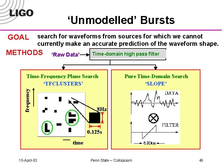 ‘Unmodelled’ Bursts GOAL search for waveforms from sources for which we cannot currently make