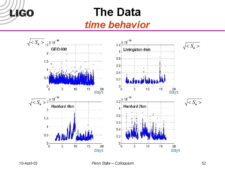 The Data time behavior days 10 -April-03 Penn State -- Colloquium days 52 
