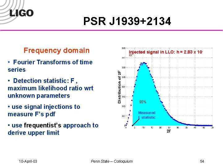 PSR J 1939+2134 Frequency domain Injected signal in LLO: h = 2. 83 x