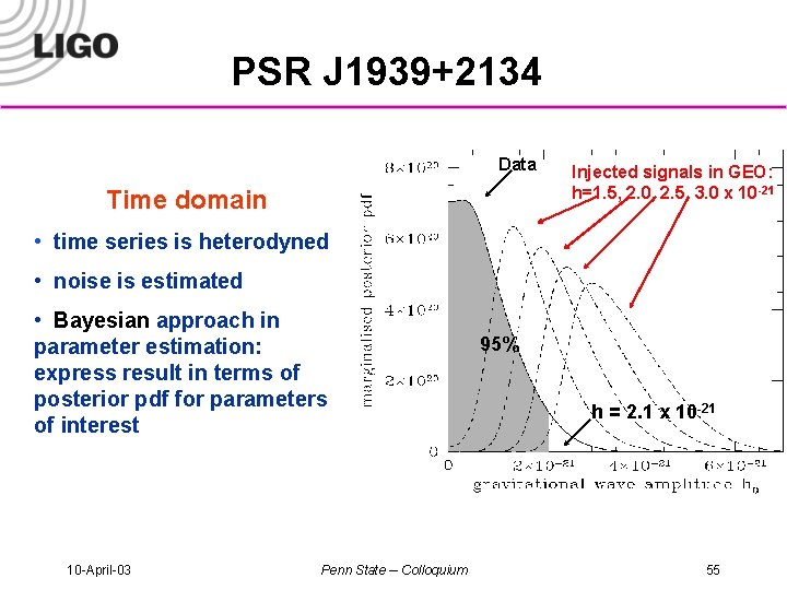 PSR J 1939+2134 Data Time domain Injected signals in GEO: h=1. 5, 2. 0,