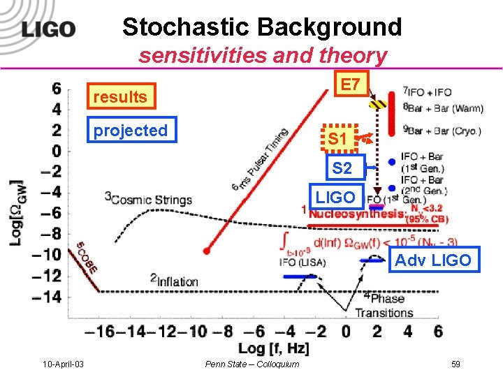 Stochastic Background sensitivities and theory E 7 results projected S 1 S 2 LIGO