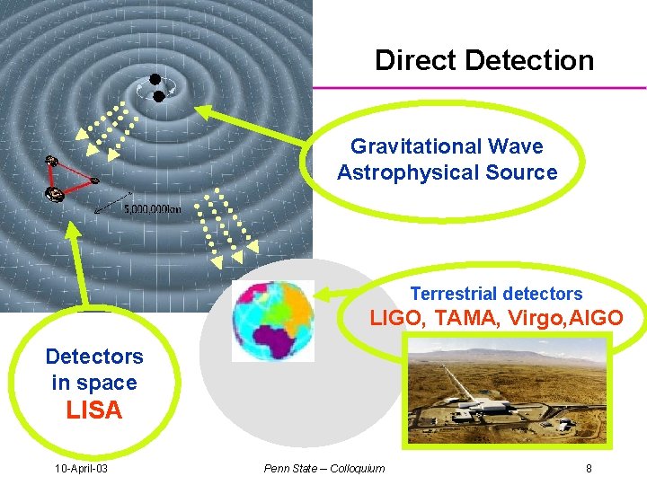 Direct Detection Gravitational Wave Astrophysical Source Terrestrial detectors LIGO, TAMA, Virgo, AIGO Detectors in