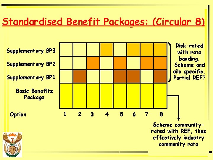 Standardised Benefit Packages: (Circular 8) Risk-rated with rate banding. Scheme and silo specific. Partial