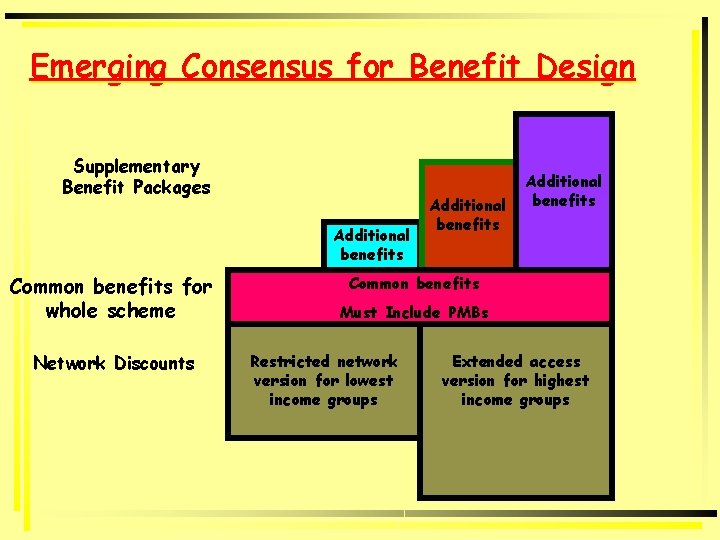 Emerging Consensus for Benefit Design Supplementary Benefit Packages Additional benefits Common benefits for whole