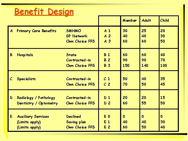 Benefit Design Member Adult Child A Primary Care Benefits SMHMO GP Network Own Choice