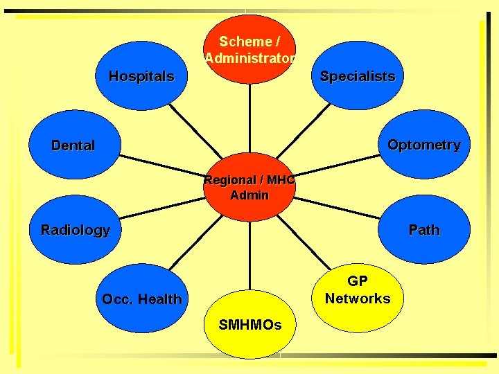 Scheme / Administrator Specialists Hospitals Optometry Dental Regional / MHC Admin Path Radiology GP