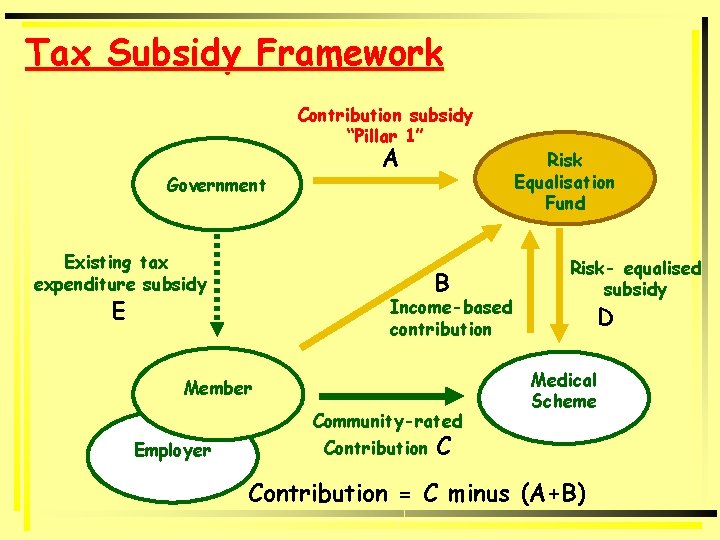 Tax Subsidy Framework Contribution subsidy “Pillar 1” Government Existing tax expenditure subsidy A B