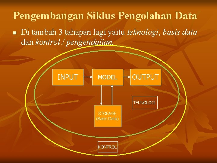Pengembangan Siklus Pengolahan Data n Di tambah 3 tahapan lagi yaitu teknologi, basis data