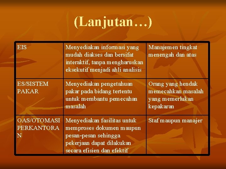 (Lanjutan…) EIS Menyediakan informasi yang Manajemen tingkat mudah diakses dan bersifat menengah dan atas