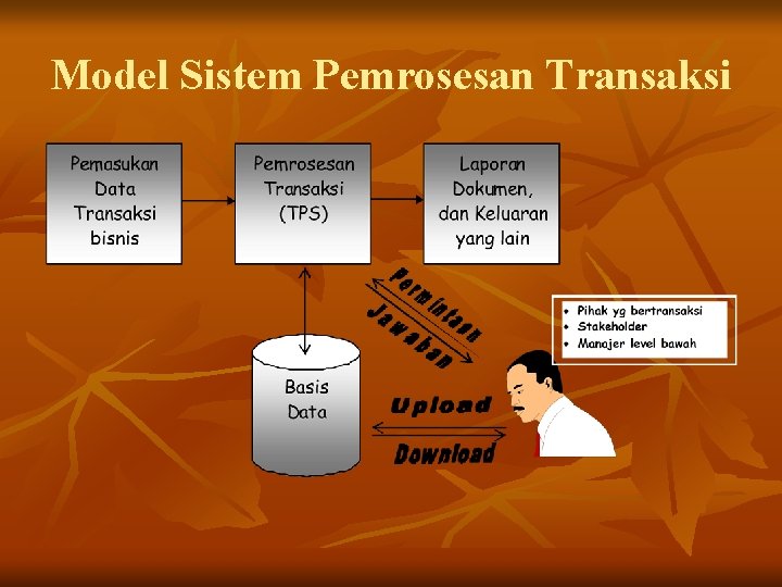 Model Sistem Pemrosesan Transaksi 