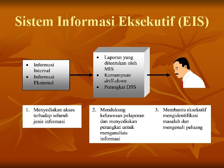 Sistem Informasi Eksekutif (EIS) 