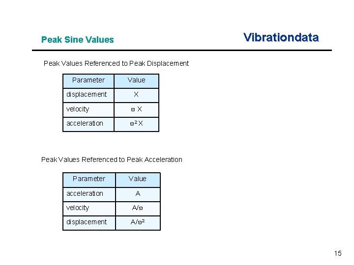 Vibrationdata Peak Sine Values Peak Values Referenced to Peak Displacement Parameter Value displacement X