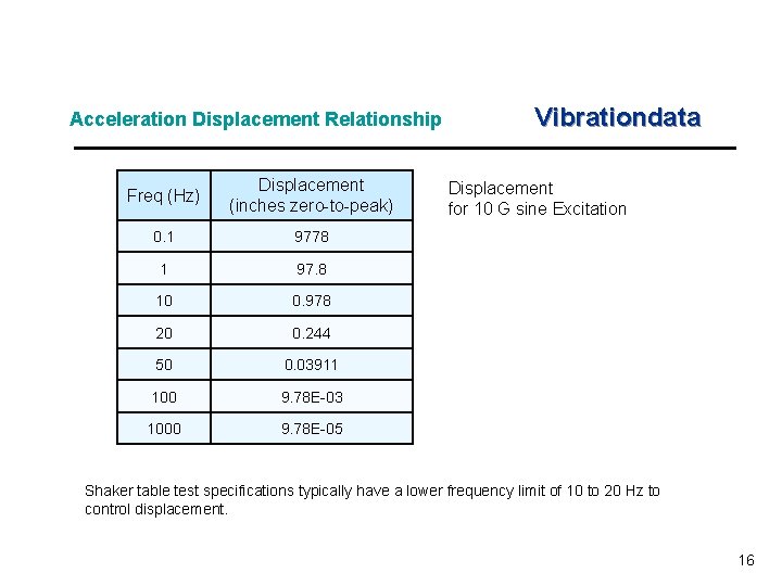 Acceleration Displacement Relationship Freq (Hz) Displacement (inches zero-to-peak) 0. 1 9778 1 97. 8 Acceleration Displacement Relationship Freq (Hz) Displacement (inches zero-to-peak) 0. 1 9778 1 97. 8