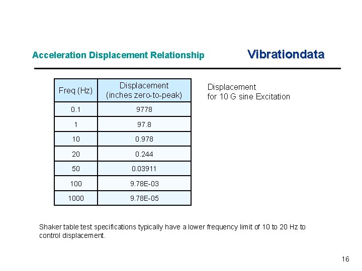 Acceleration Displacement Relationship Freq (Hz) Displacement (inches zero-to-peak) 0. 1 9778 1 97. 8