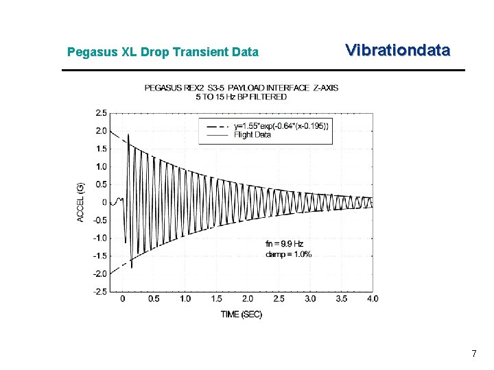 Pegasus XL Drop Transient Data Vibrationdata 7 