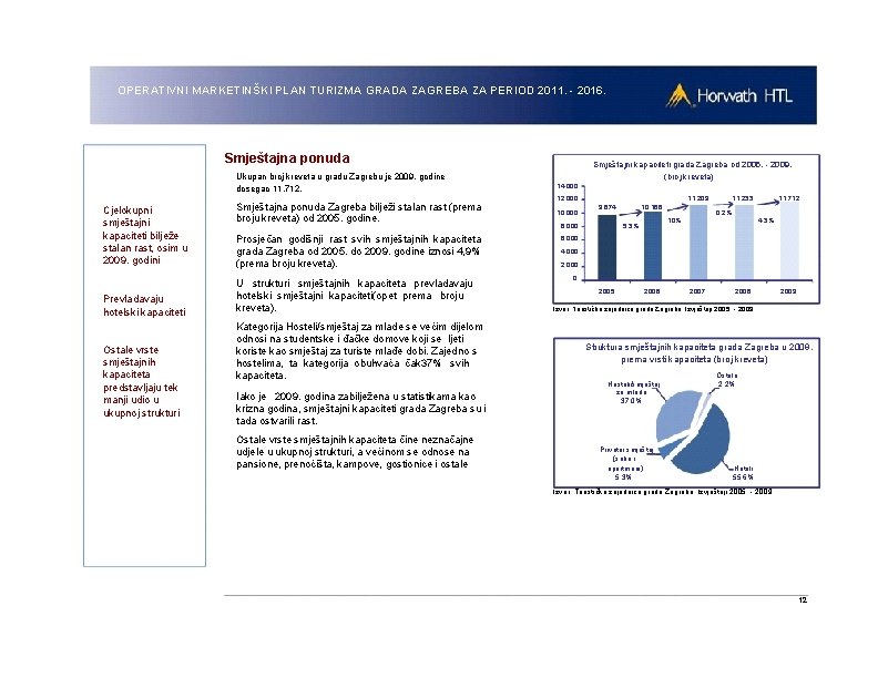 OPERATIVNI MARKETINŠKI PLAN TURIZMA GRADA ZAGREBA ZA PERIOD 2011. - 2016. Smještajna ponuda Ukupan