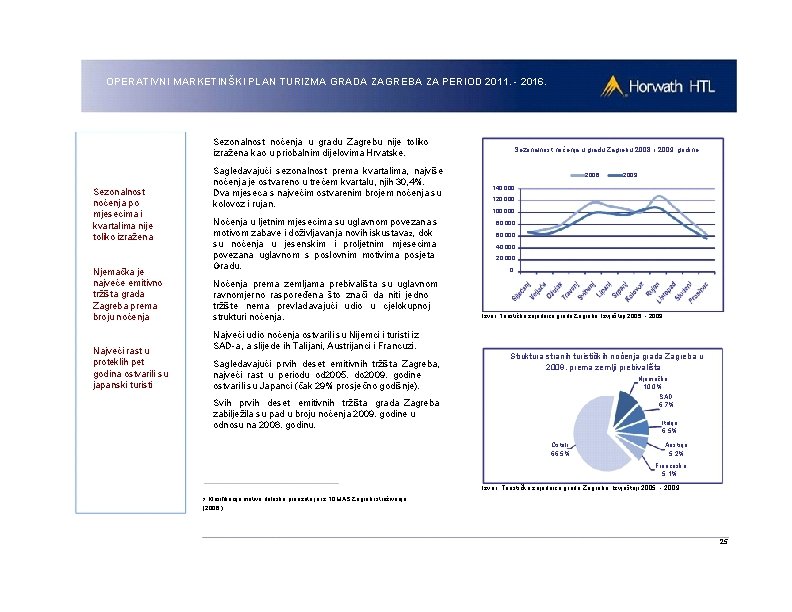 OPERATIVNI MARKETINŠKI PLAN TURIZMA GRADA ZAGREBA ZA PERIOD 2011. - 2016. Sezonalnost noćenja u