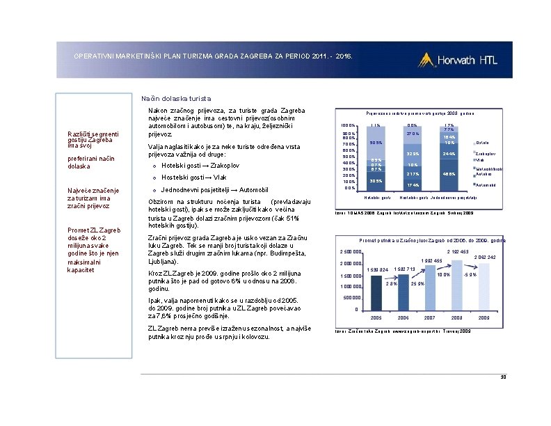 OPERATIVNI MARKETINŠKI PLAN TURIZMA GRADA ZAGREBA ZA PERIOD 2011. - 2016. Način dolaska turista