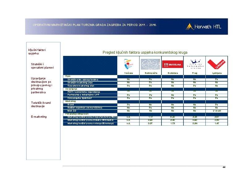 OPERATIVNI MARKETINŠKI PLAN TURIZMA GRADA ZAGREBA ZA PERIOD 2011. - 2016. Ključni faktori uspjeha: