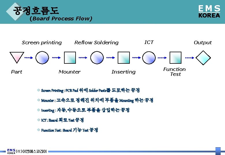 EMS 공정흐름도 KOREA (Board Process Flow) Screen printing Part Reflow Soldering Mounter ICT Inserting