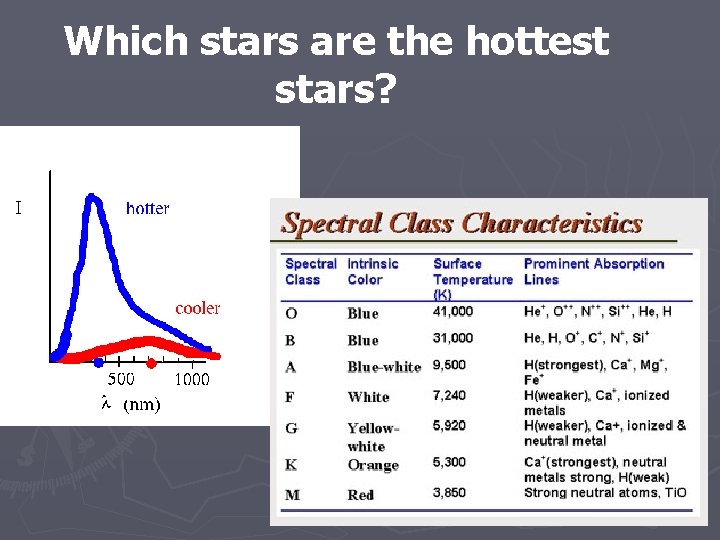 Which stars are the hottest stars? 