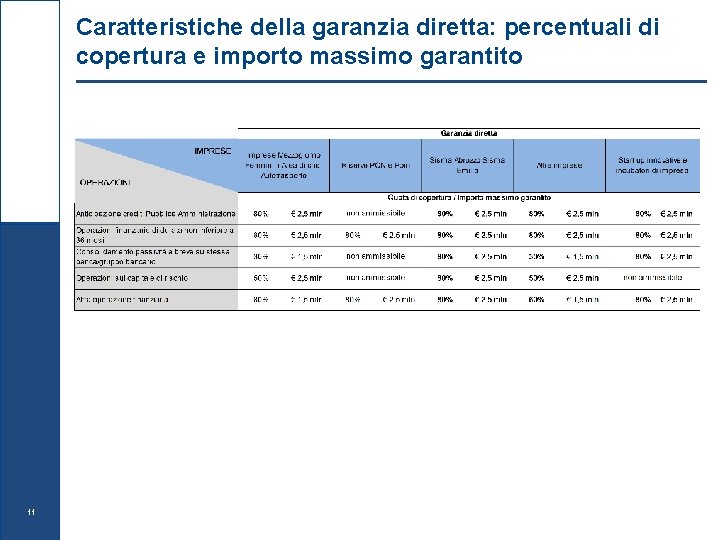 Caratteristiche della garanzia diretta: percentuali di copertura e importo massimo garantito 11 